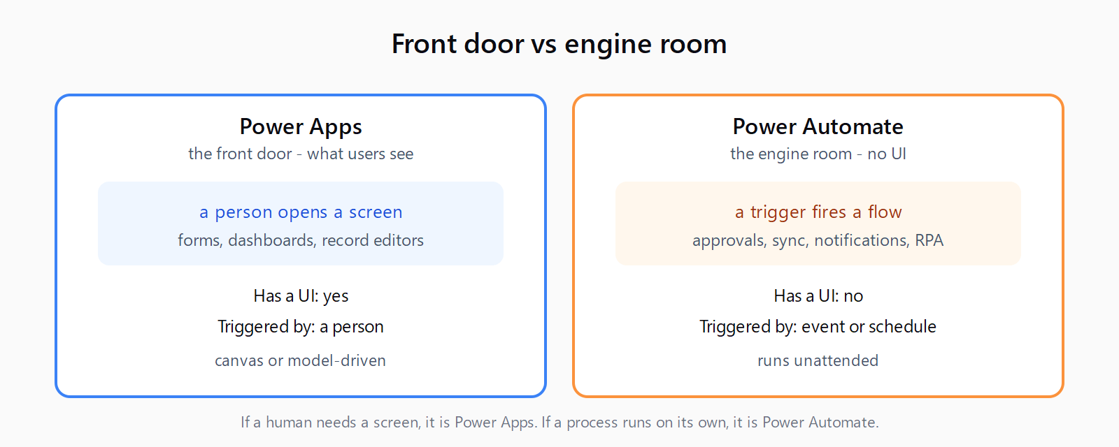 Power Apps is the front door users see - forms, dashboards, record editors, triggered by a person. Power Automate is the engine room with no UI, triggered by an event or schedule to run approvals, sync, notifications, and RPA.