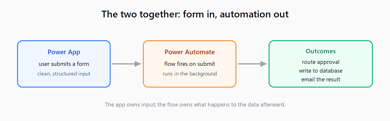 Flow diagram: a user submits a form in a Power App, which triggers a Power Automate flow that routes an approval, writes to the database, and emails the outcome.