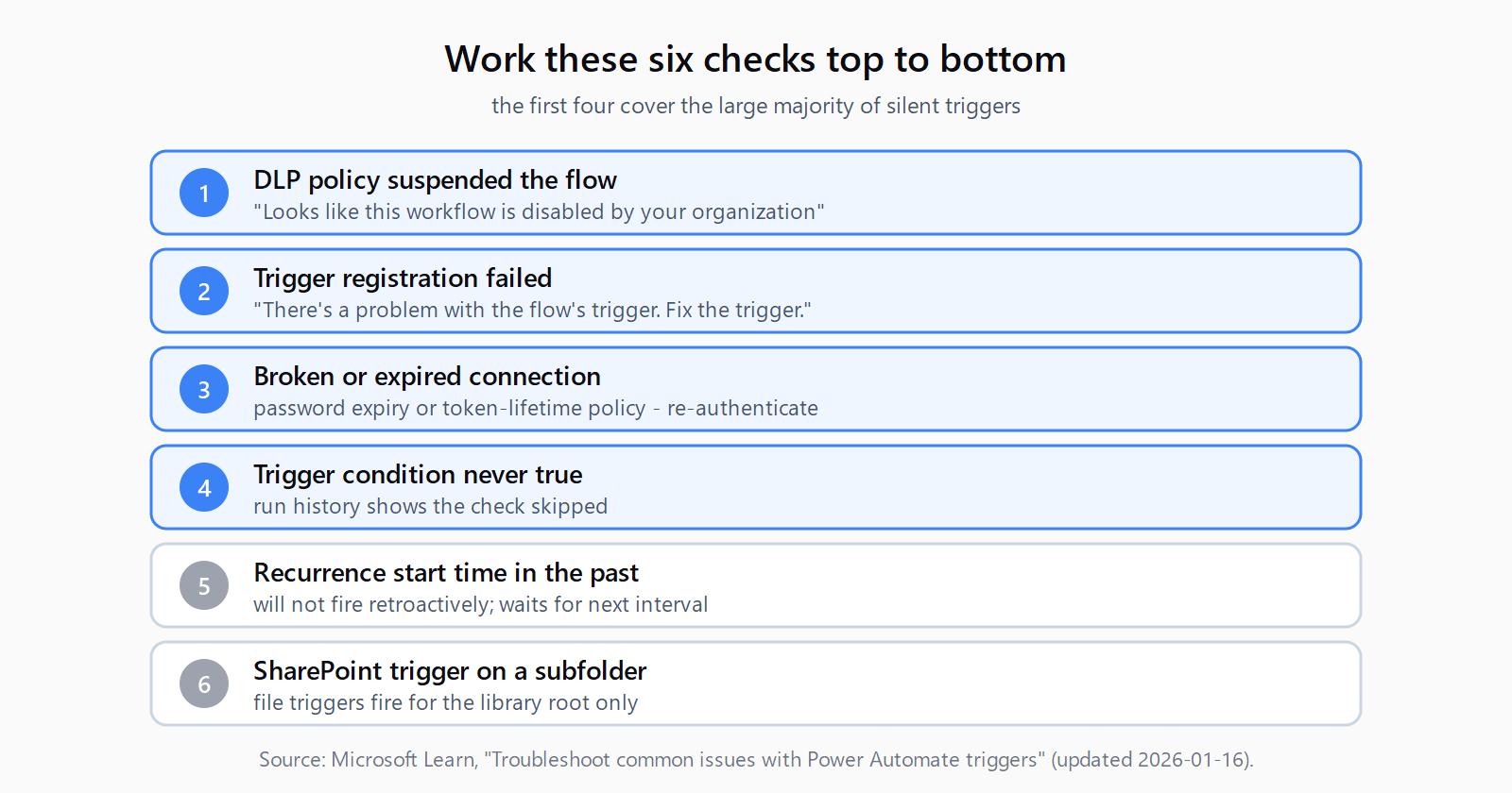 Ordered checklist of six trigger-failure causes: DLP suspension, failed trigger registration, broken connection, untrue trigger condition, past recurrence start time, and SharePoint subfolder trigger. The first four are highlighted as the majority of cases.