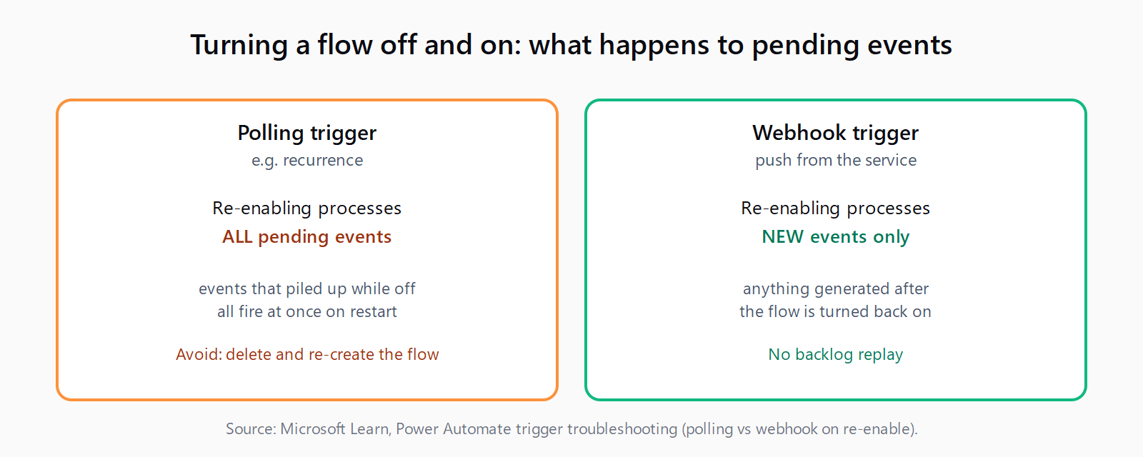 Two cases: a polling trigger like recurrence processes all pending events when re-enabled, while a webhook trigger only processes new events generated after the flow is turned back on.