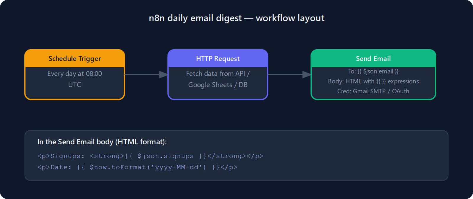 Three-node n8n workflow: Schedule Trigger fires at 08:00 UTC, HTTP Request fetches data, Send Email node sends HTML body with n8n expressions injecting signups and revenue values