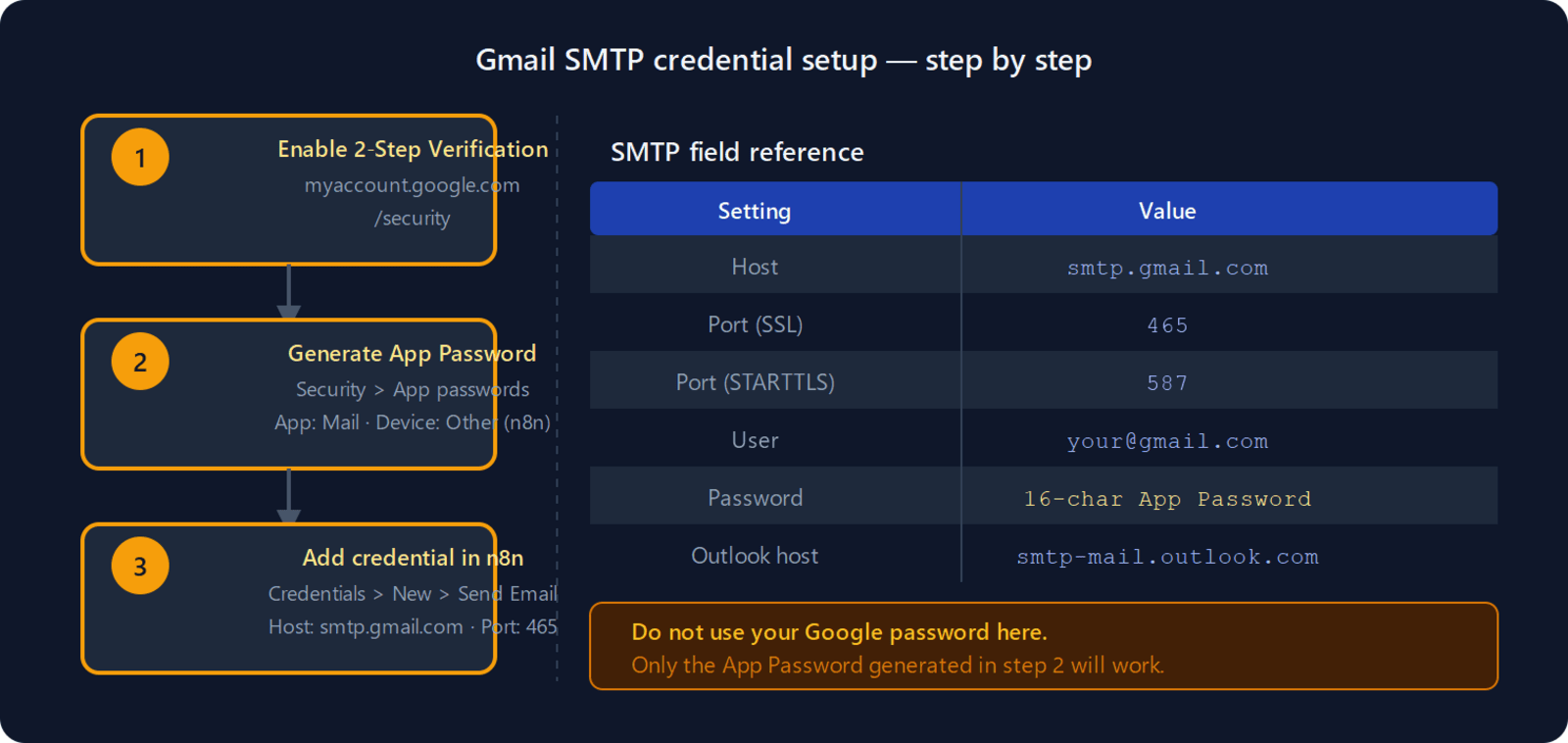 Three-step Gmail SMTP setup flow: enable 2-Step Verification, generate App Password, add credential in n8n with host smtp.gmail.com port 465 and the 16-char App Password