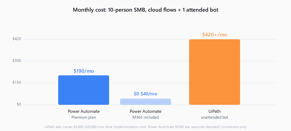Bar chart comparing monthly costs for a 10-person SMB: Power Automate Premium at $190/month, Power Automate with M365 at $0-$40/month, UiPath unattended bot at $420+/month. UiPath also carries $5,000-$20,000 one-time implementation cost.