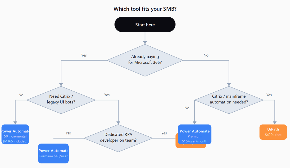 Decision flowchart: Are you on M365? If yes and no Citrix needs, Power Automate $0 incremental. If yes and Citrix with no dedicated RPA developer, Power Automate Premium $40/user. If yes and Citrix with RPA developer, UiPath. If not on M365 and need Citrix, UiPath. If not on M365 and no Citrix, Power Automate Premium $15/user.