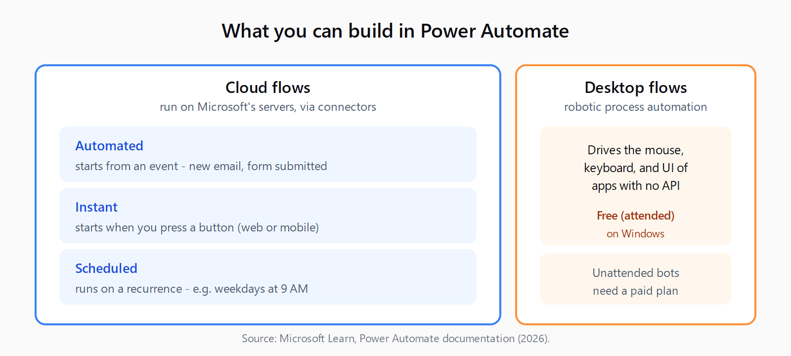 Power Automate splits into cloud flows (automated, instant, scheduled) that run on Microsoft servers via connectors, and desktop flows for robotic process automation that drive app UIs and are free for attended use on Windows.