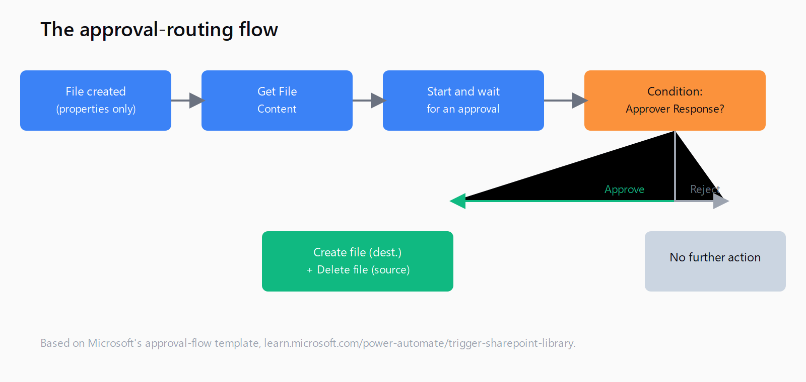 Flow diagram: SharePoint file created triggers Get File Content, then Start and wait for an approval, then a Condition that creates and deletes the file on approve or does nothing on reject