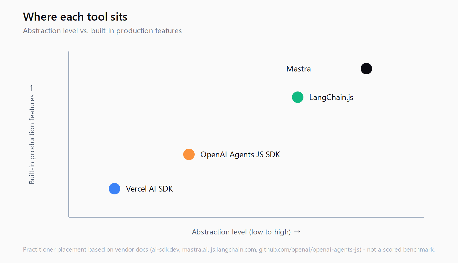 Quadrant chart placing Vercel AI SDK, OpenAI Agents JS SDK, LangChain.js, and Mastra by abstraction level and built-in production features