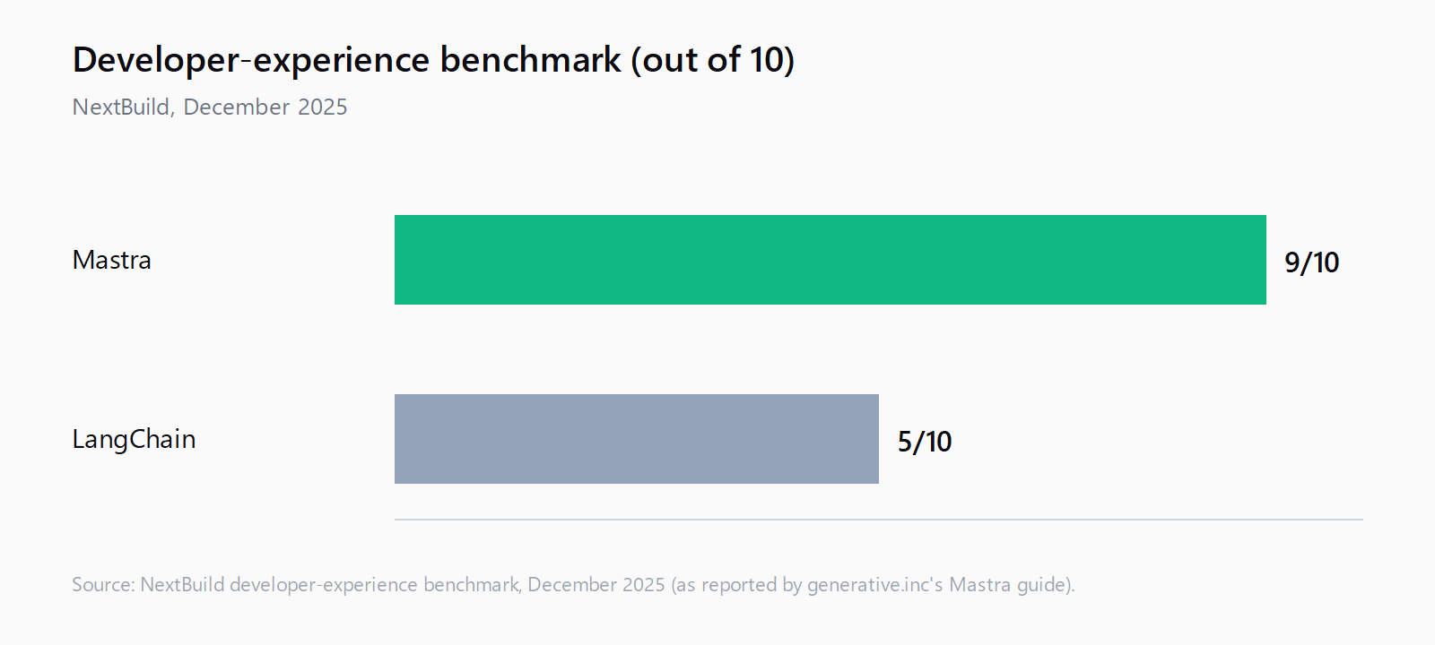 Bar chart of the NextBuild December 2025 developer-experience benchmark: Mastra 9 out of 10, LangChain 5 out of 10