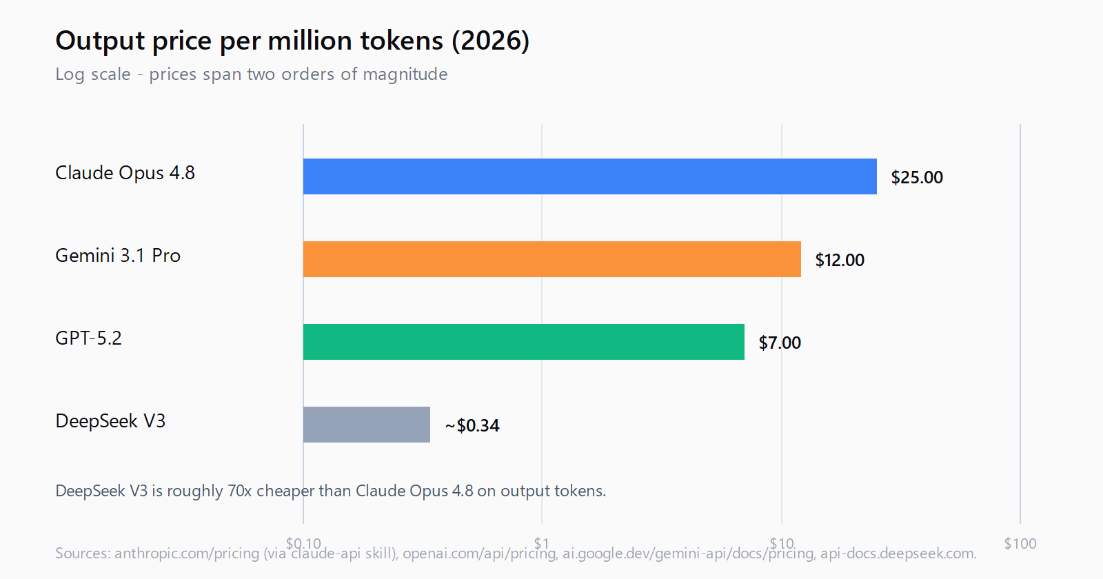 Log-scale bar chart of output price per million tokens: Claude Opus 4.8 at $25, Gemini 3.1 Pro at $12, GPT-5.2 at $7, DeepSeek V3 at approximately $0.34