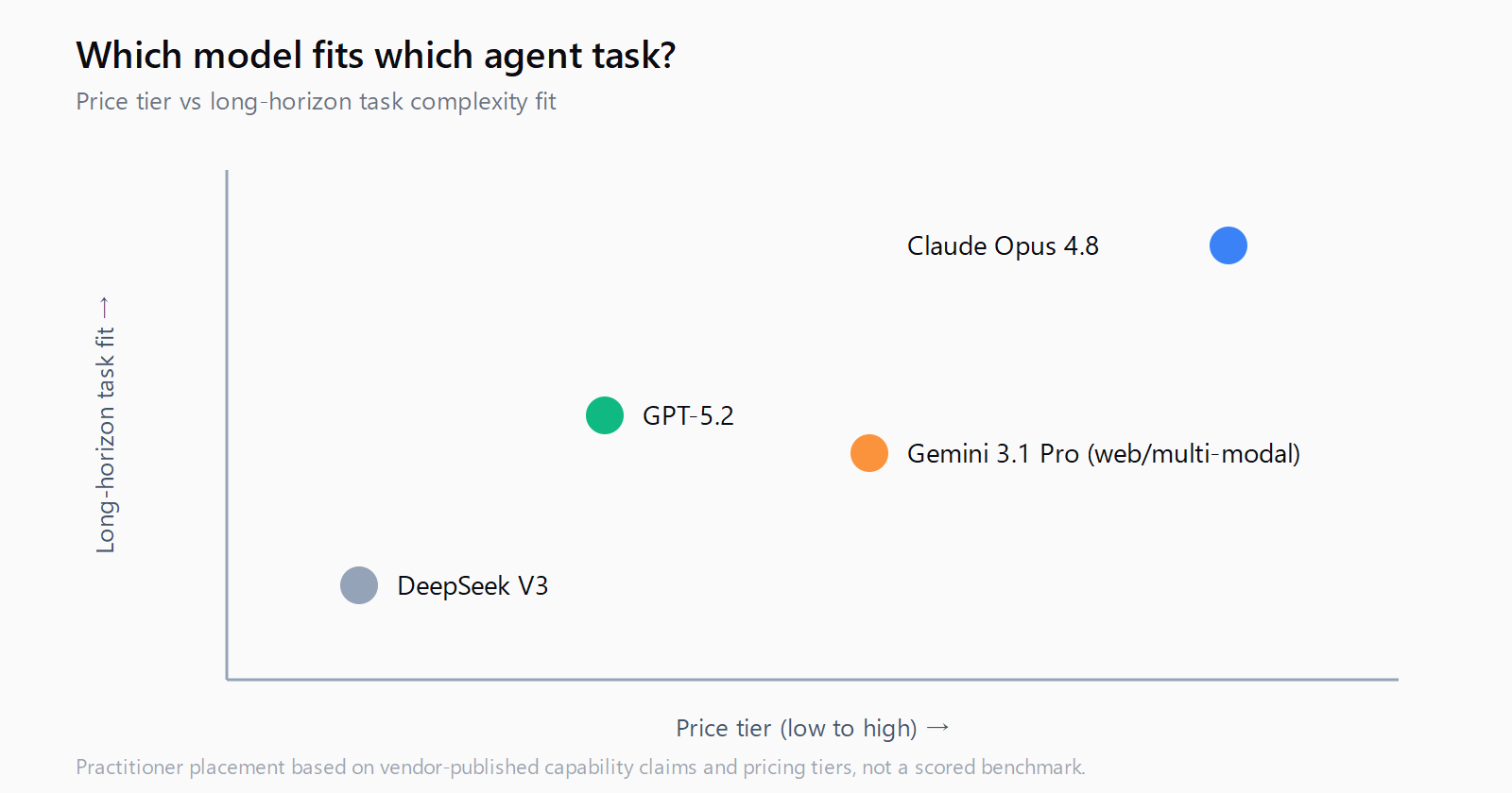 Quadrant chart placing DeepSeek V3, GPT-5.2, Gemini 3.1 Pro, and Claude Opus 4.8 by price tier and long-horizon task complexity fit