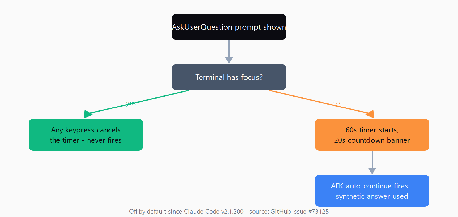 Decision flow diagram showing the AFK timeout only starts when the terminal loses focus, and a keypress cancels it before the 60 second auto-continue fires
