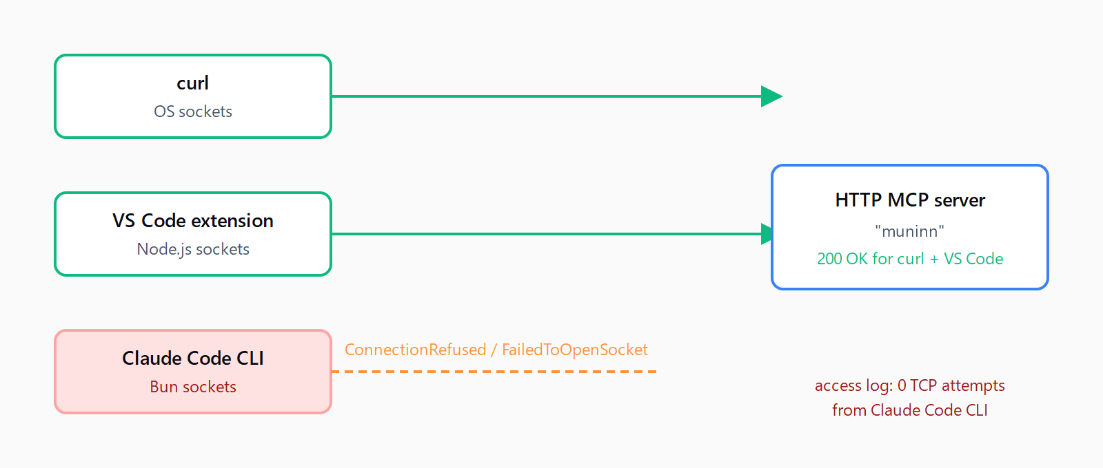 Diagram showing curl and the VS Code extension successfully reaching an HTTP MCP server over Node.js sockets, while the Claude Code CLI fails to open a socket over its Bun runtime