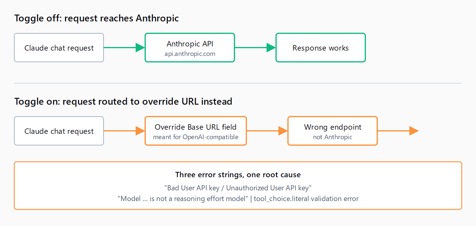 Diagram comparing a Claude request with the Override OpenAI Base URL toggle off, which reaches Anthropic's API and succeeds, against the toggle on, which redirects the same request to the override field's endpoint and produces one of three error strings.