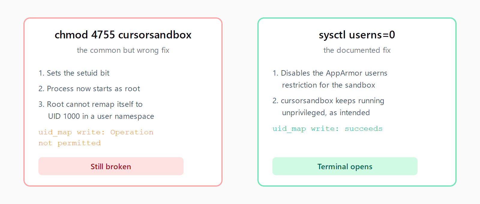 Comparison of the working sysctl fix versus the chmod 4755 anti-pattern that breaks UID mapping