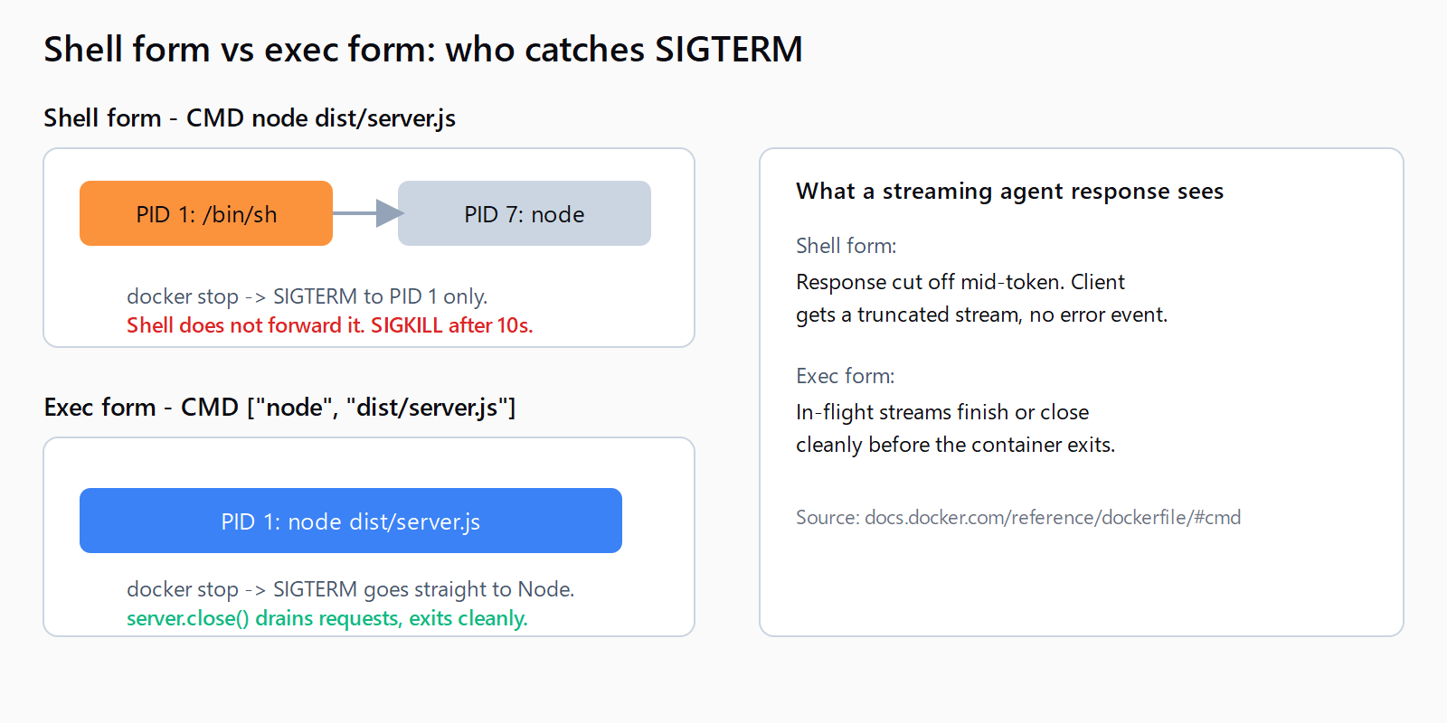 Diagram comparing Docker CMD shell form and exec form: shell form makes /bin/sh PID 1 and blocks SIGTERM from reaching Node, exec form makes Node PID 1 and delivers SIGTERM directly