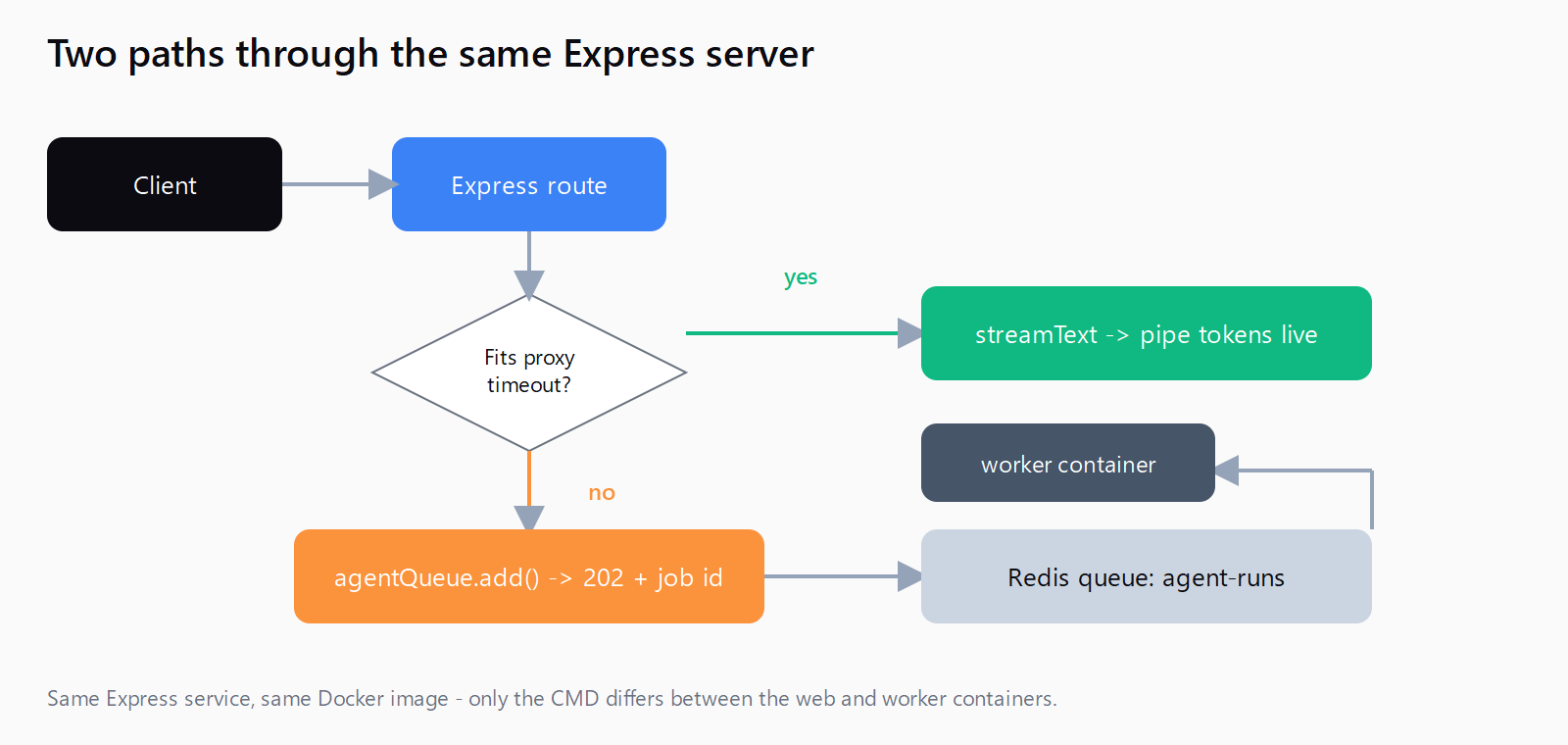 Flow diagram showing an Express agent server routing short requests directly to a streaming response and routing long requests through a BullMQ queue backed by Redis to a separate worker container
