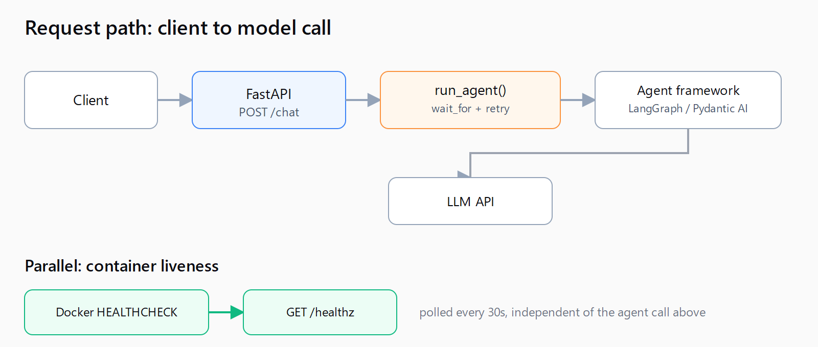 Request flow from client through FastAPI /chat, run_agent's timeout and retry wrapper, the agent framework, and the LLM API, with a parallel Docker HEALTHCHECK path polling /healthz every 30 seconds