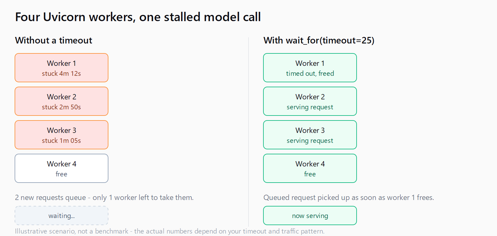 Four-worker Uvicorn pool comparison: without a timeout, three workers sit stuck on a stalled model call while requests queue; with asyncio.wait_for at 25 seconds, a stalled worker frees up and picks up the queued request