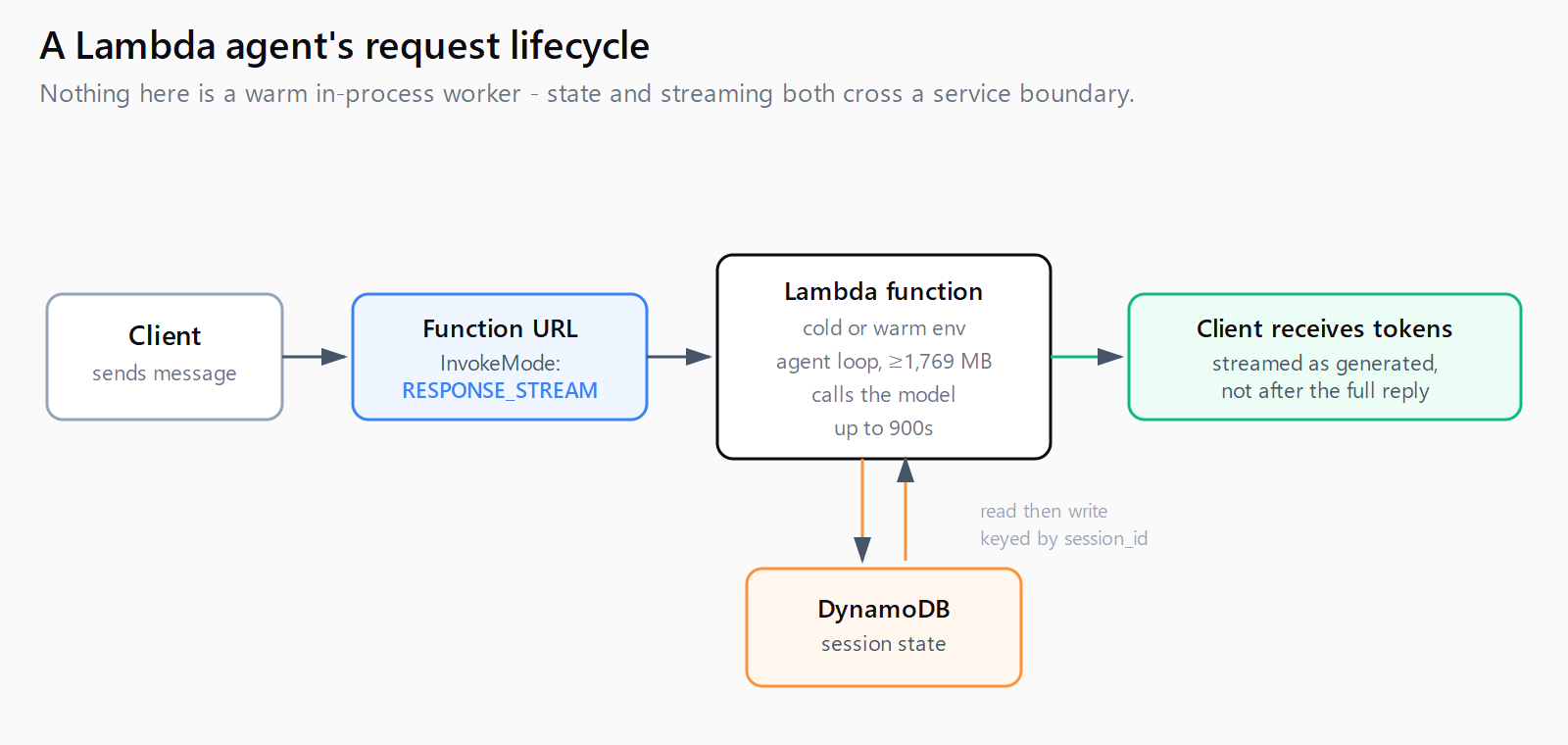 Request lifecycle for a Lambda AI agent: client to Function URL with RESPONSE_STREAM, to the Lambda function reading and writing session state in DynamoDB, streaming tokens back to the client