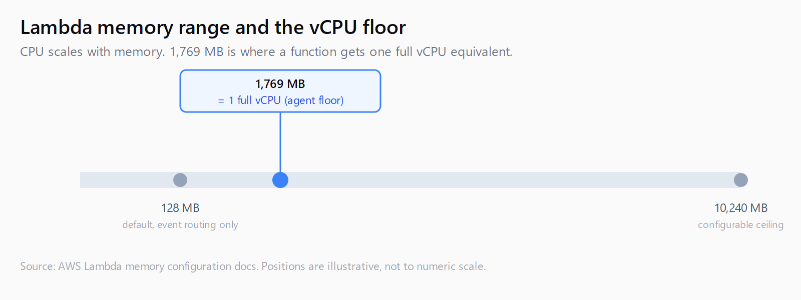 Lambda memory range from 128 MB to 10,240 MB with the 1,769 MB full-vCPU threshold marked as the recommended floor for an agent handler