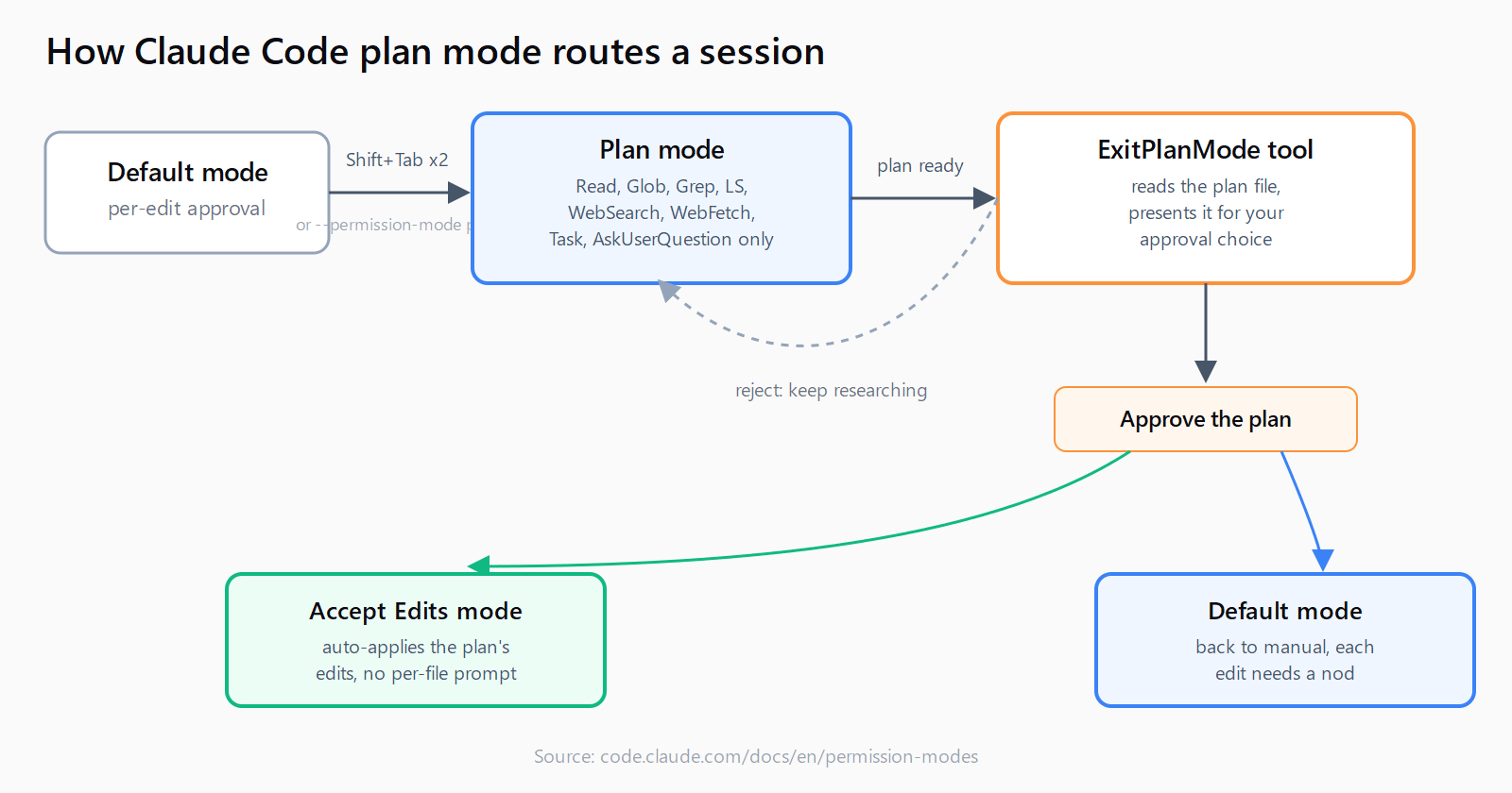 Flow diagram showing default mode entering plan mode via Shift+Tab or --permission-mode plan, plan mode restricted to read-only tools, ExitPlanMode presenting the plan, and approval routing to Accept Edits mode or Default mode