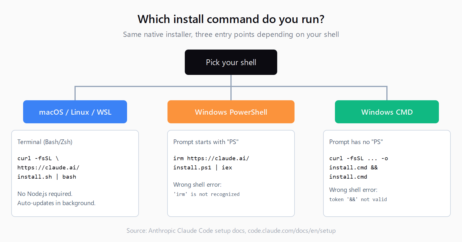 Decision flow showing three install commands: curl install.sh piped to bash for macOS, Linux, or WSL; irm install.ps1 piped to iex for Windows PowerShell; and the curl install.cmd sequence for Windows CMD, each with its wrong-shell error message.