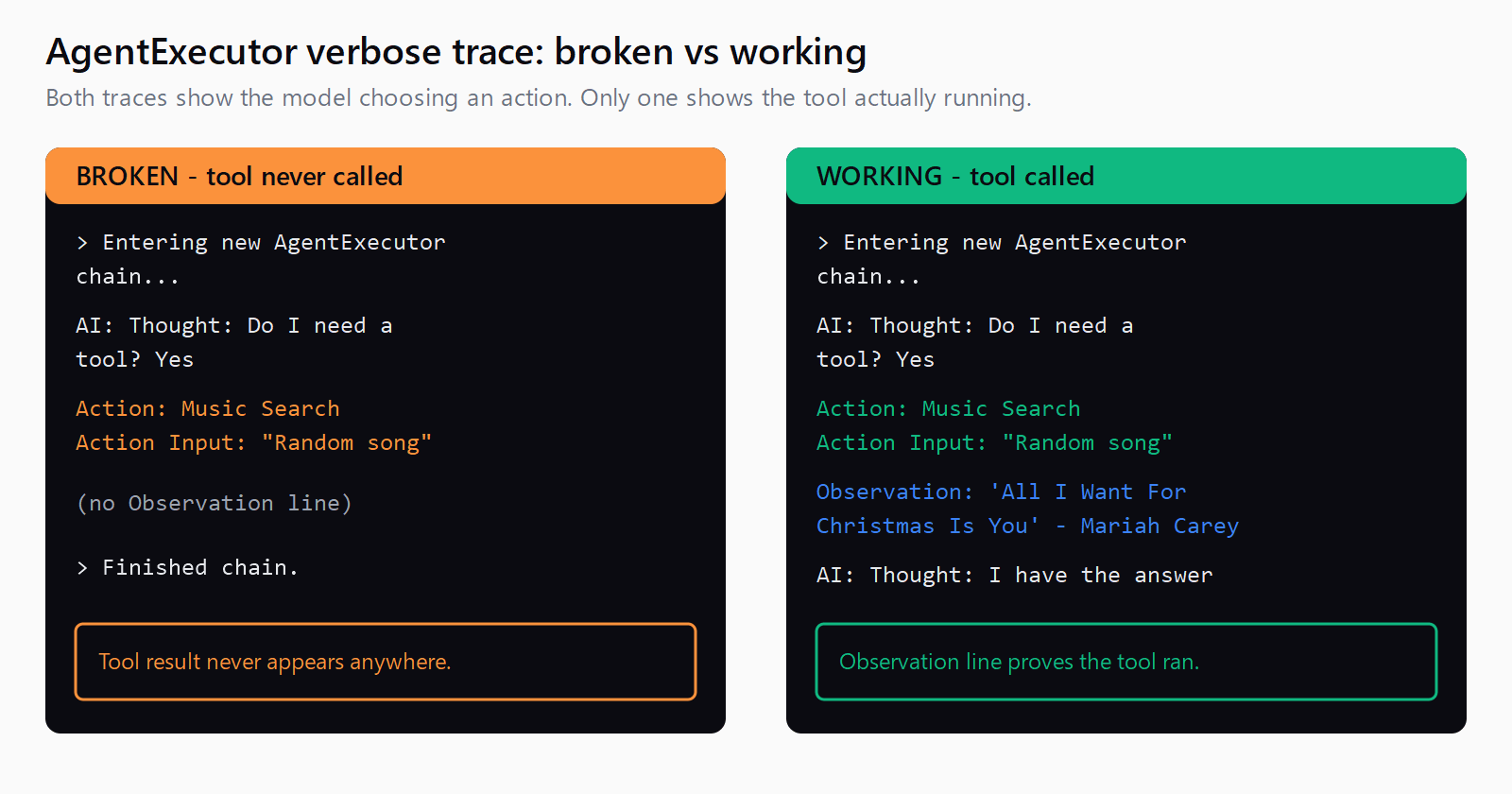Side-by-side terminal traces comparing a broken AgentExecutor run with no Observation line against a working run where the Observation line shows the tool's return value
