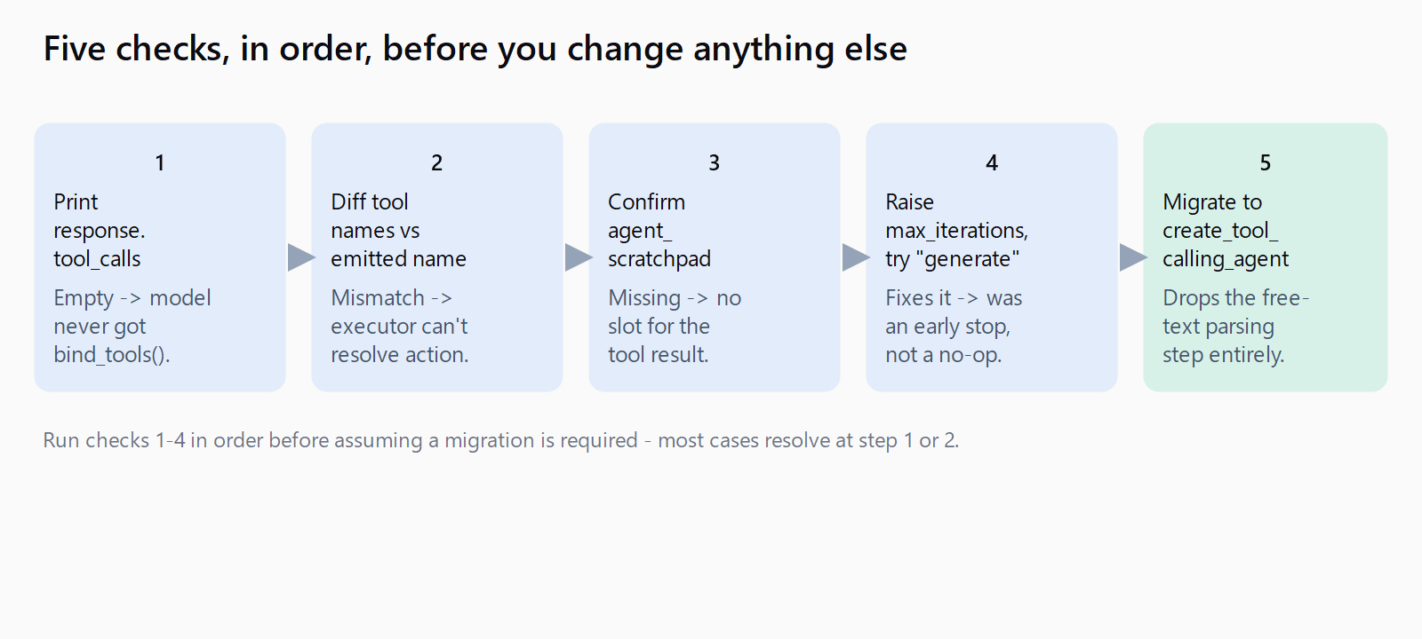 Five-step diagnostic flow: print response.tool_calls, diff tool names, confirm agent_scratchpad placeholder, raise max_iterations and try early_stopping_method generate, then migrate to create_tool_calling_agent