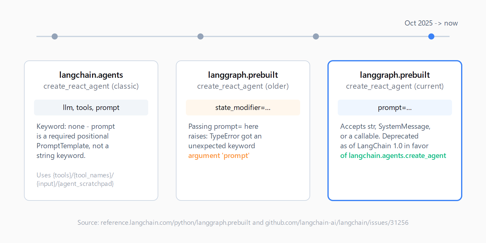 Timeline of three create_react_agent generations: langchain.agents classic constructor takes a positional PromptTemplate, langgraph.prebuilt before its rename takes state_modifier, langgraph.prebuilt after the rename takes prompt and raises the TypeError on old installs, and langchain.agents.create_agent since LangChain 1.0 in October 2025 takes system_prompt.