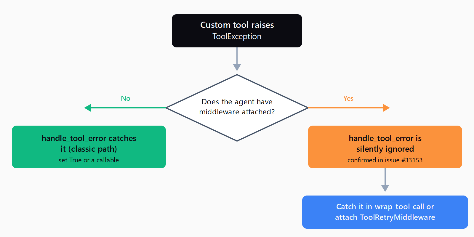 Flow diagram: a custom tool raises ToolException, then a decision diamond asks whether the agent has middleware attached. No middleware routes to handle_tool_error catching it. Middleware attached routes to handle_tool_error being silently ignored, then to catching the error with wrap_tool_call or ToolRetryMiddleware.