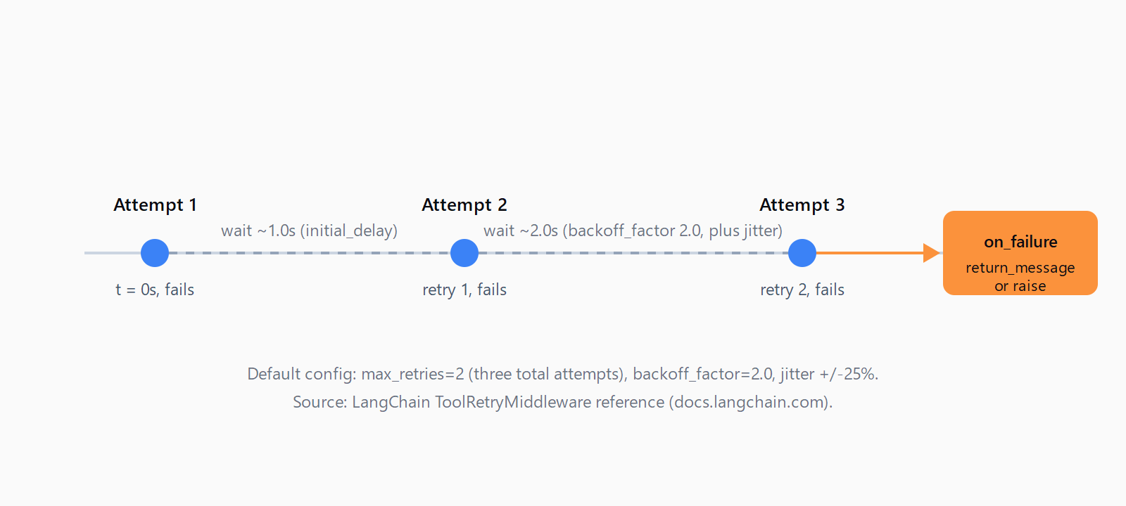 Timeline showing ToolRetryMiddleware's default three-attempt sequence: attempt 1 fails at t=0, waits about 1.0 second, attempt 2 fails, waits about 2.0 seconds under the default backoff_factor of 2.0, attempt 3 fails, then on_failure decides between return_message and raise.