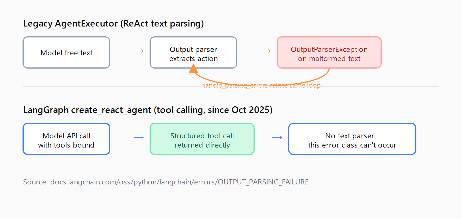 Flow diagram showing the legacy ReAct AgentExecutor text-parsing loop versus the modern tool-calling loop that avoids output parsing entirely
