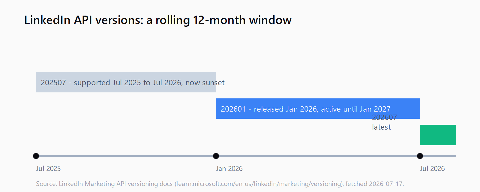 Timeline showing LinkedIn API version 202507 released July 2025 and sunset July 2026, version 202601 released January 2026 and still active until January 2027, and version 202607 as the latest release.