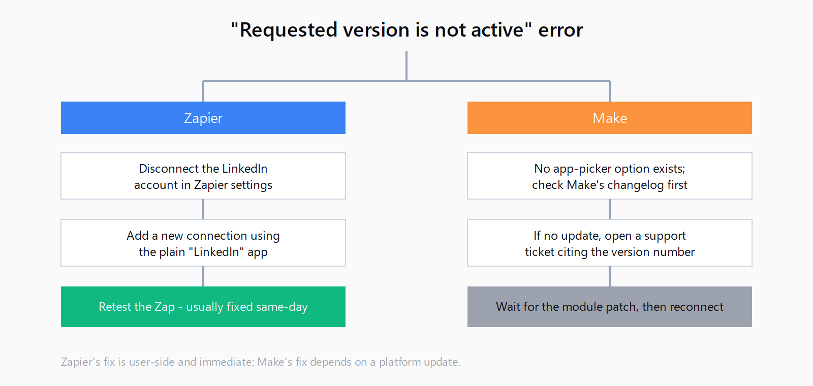 Decision flow comparing the fix path in Zapier, disconnect and reconnect using the plain LinkedIn app, against Make, check the changelog and open a support ticket if no module update exists yet.