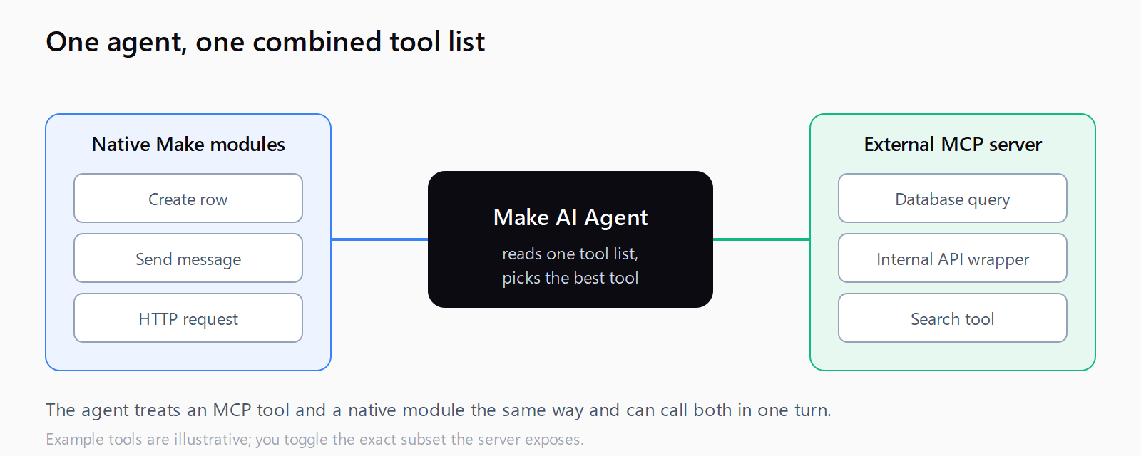 A Make AI Agent in the center reads one combined tool list: native Make modules like create row and send message on the left, and external MCP server tools like a database query and internal API wrapper on the right.