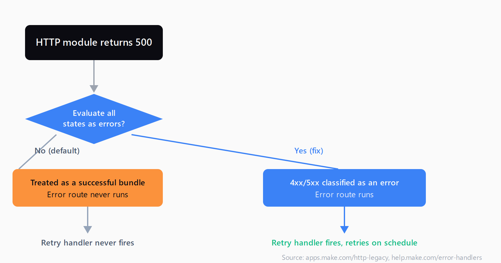 Flow diagram showing an HTTP module returning a 500 response: with Evaluate all states as errors off, the response is treated as a successful bundle and the Retry handler never fires; with it on, the response is classified as an error and the Retry handler fires.