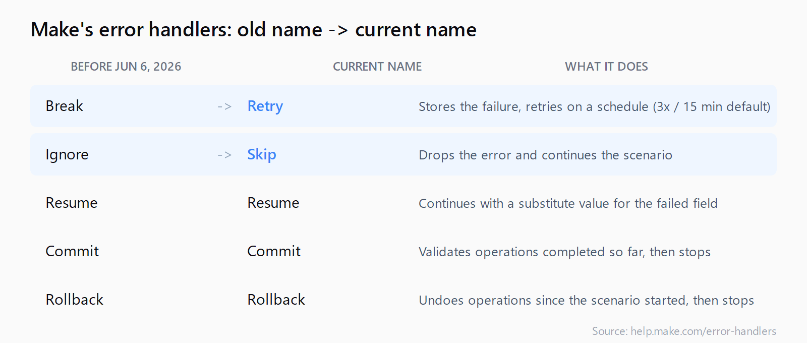 Table of Make's five error handler modules showing Break renamed to Retry and Ignore renamed to Skip on June 6, 2026, while Resume, Commit, and Rollback kept their names.