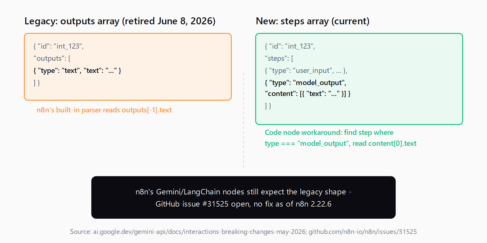 Diagram comparing the legacy Gemini Interactions API outputs array response shape to the new steps array shape, showing n8n's built-in parser still reading the old outputs path while a Code node reads the new steps path instead