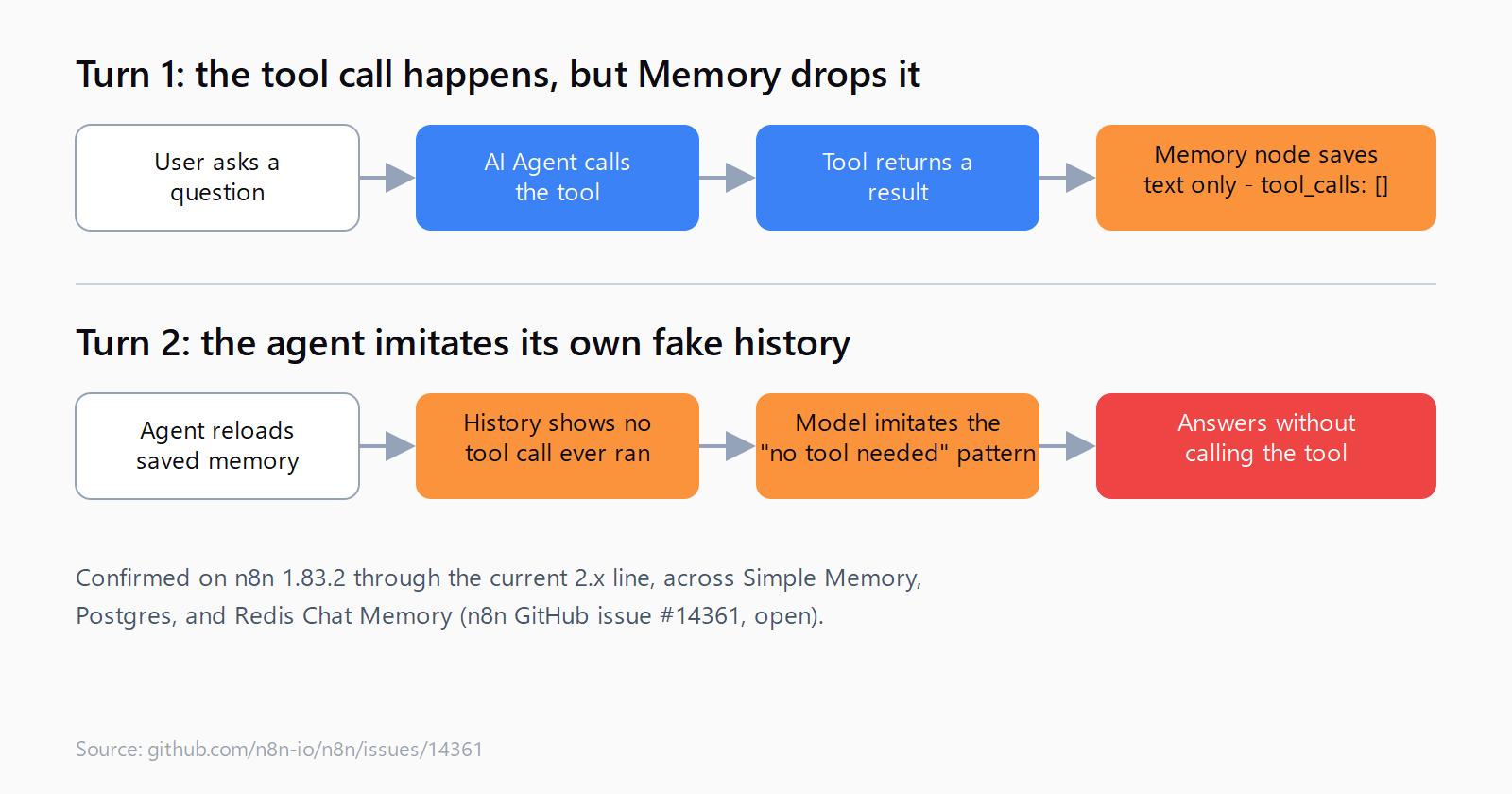 Flow diagram showing turn one where the AI Agent calls a tool, gets a result, and the Memory node saves only input and output text with an empty tool_calls array; turn two shows the agent reloading that history, seeing no record the tool was ever called, and answering without calling the tool.