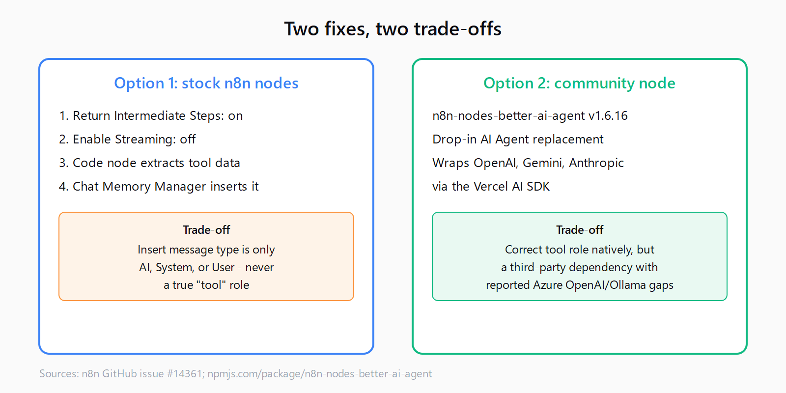 Comparison of two fixes: Option 1 chains Return Intermediate Steps into a Code node into a Chat Memory Manager insert using stock n8n nodes, but can only tag messages as AI, System, or User, never a true tool role; Option 2 swaps in the community node n8n-nodes-better-ai-agent version 1.6.16, which stores tool calls with the correct role natively but adds a third-party dependency with reported Azure OpenAI and Ollama gaps.