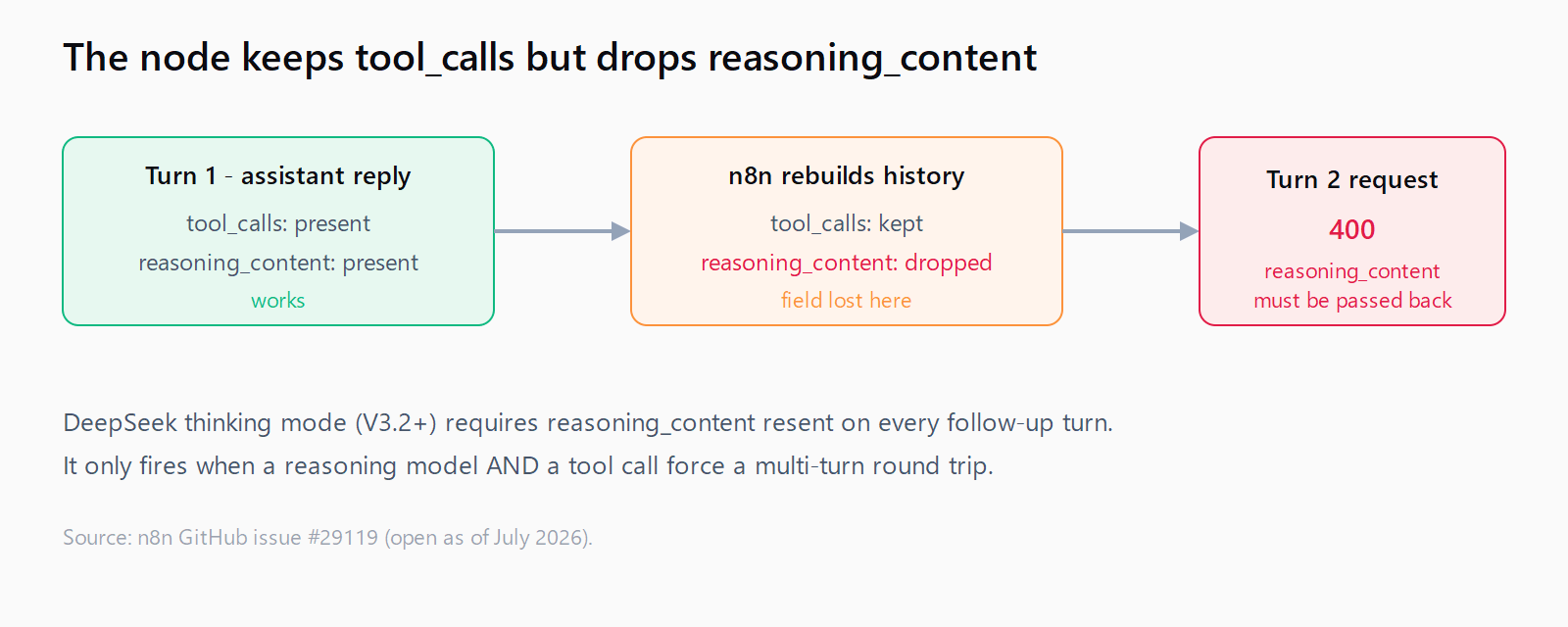 Turn one returns an assistant message with tool_calls and reasoning_content; n8n rebuilds the history for turn two keeping tool_calls but dropping reasoning_content, so DeepSeek rejects the turn-two request with a 400 saying reasoning_content must be passed back.