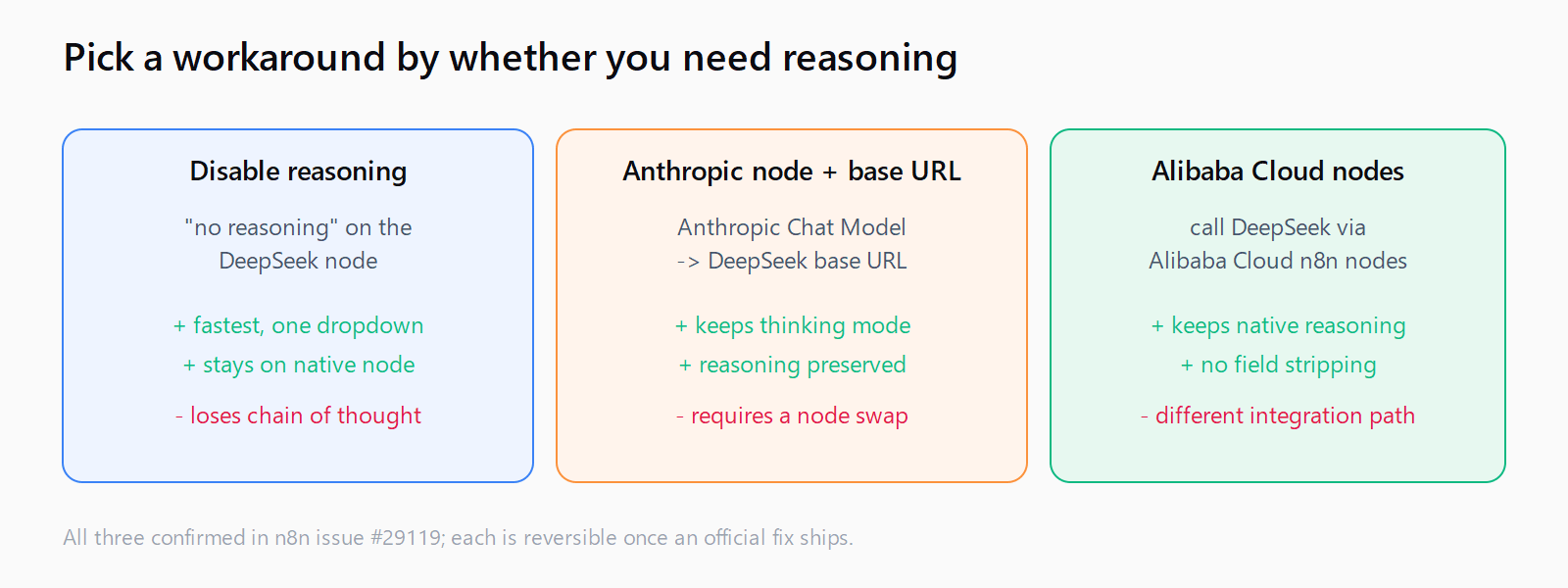 Three workarounds and trade-offs: disable reasoning mode (fastest, native node, but loses chain of thought); Anthropic Chat Model node with a DeepSeek base URL (keeps thinking mode, needs a node swap); Alibaba Cloud nodes (keeps native reasoning, different integration path).