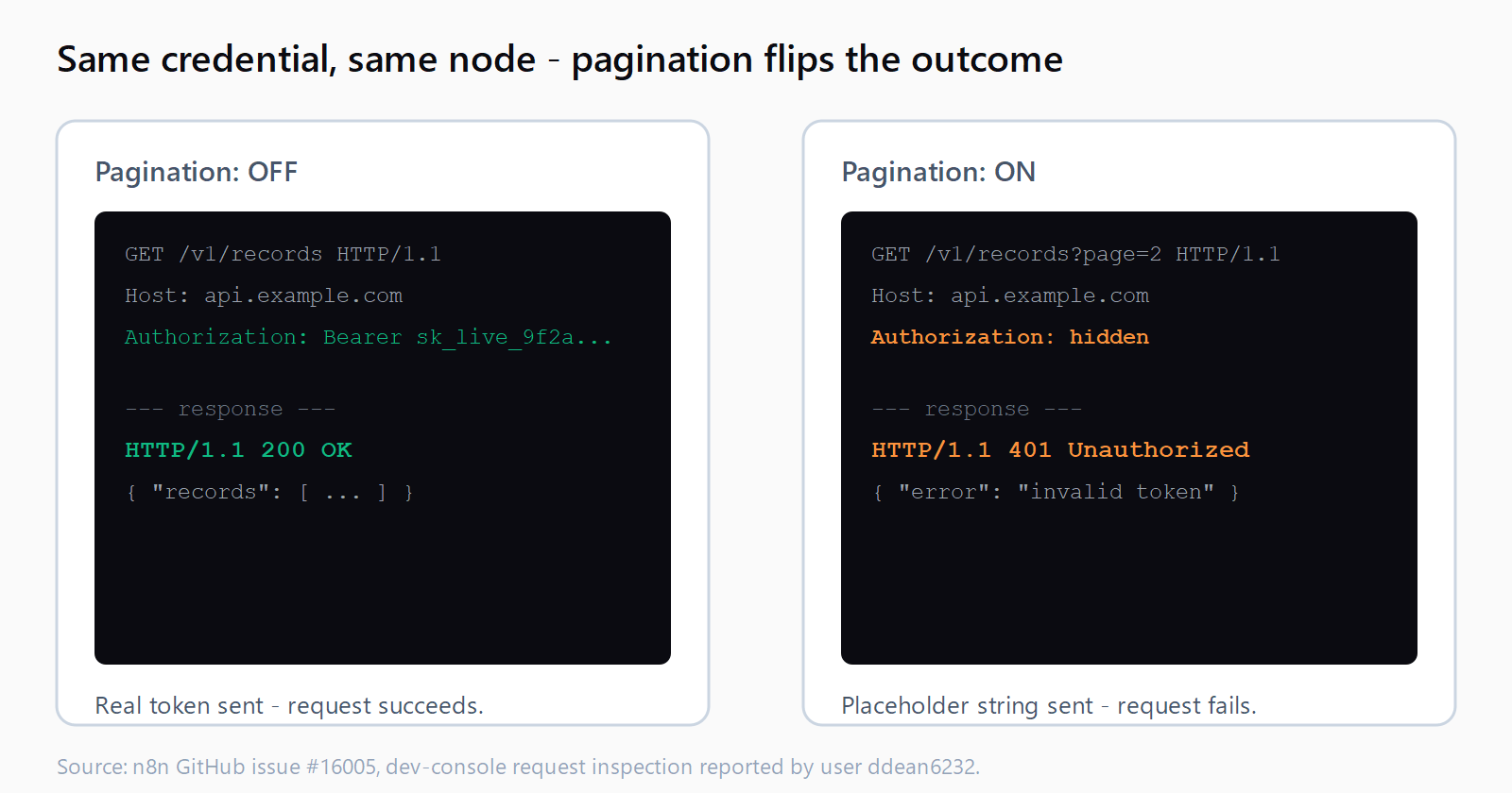 Two mock HTTP request panels comparing n8n's HTTP Request node with pagination off, showing a real Bearer token and a 200 OK response, against pagination on, showing the literal string hidden as the Authorization header and a 401 Unauthorized response.