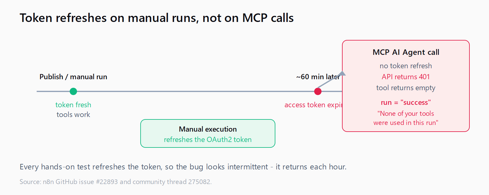 Timeline: the OAuth2 token is fresh at publish and after each manual run, but an MCP-context AI Agent call about an hour later meets an expired token that n8n never refreshed, so the API returns 401, the tool returns empty, and the run is marked successful with 'None of your tools were used'.