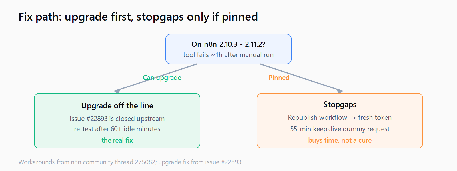 Decision: if you can upgrade off the n8n 2.10 to 2.11 line, do that because issue #22893 is closed upstream; if pinned, republish the MCP workflow or run a 55-minute keepalive request as stopgaps.