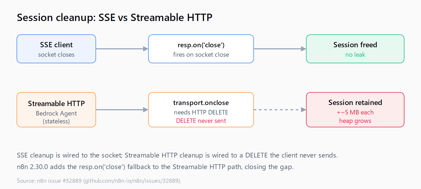 Comparison of session cleanup in n8n: SSE sessions are freed by resp.on('close') on socket close, while Streamable HTTP sessions rely on transport.onclose which needs an HTTP DELETE the stateless client never sends, so the session is retained and heap grows about 5 MB each.