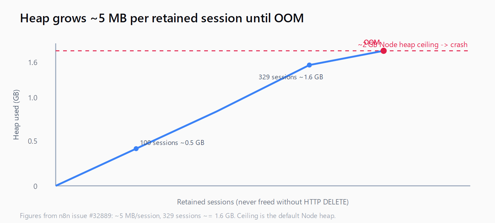 Stepped line of worker heap rising as retained MCP sessions accumulate at roughly 5 MB each: about 0.5 GB at 100 sessions, 1.6 GB at 329 sessions, reaching the ~2 GB Node heap ceiling where the worker crashes.