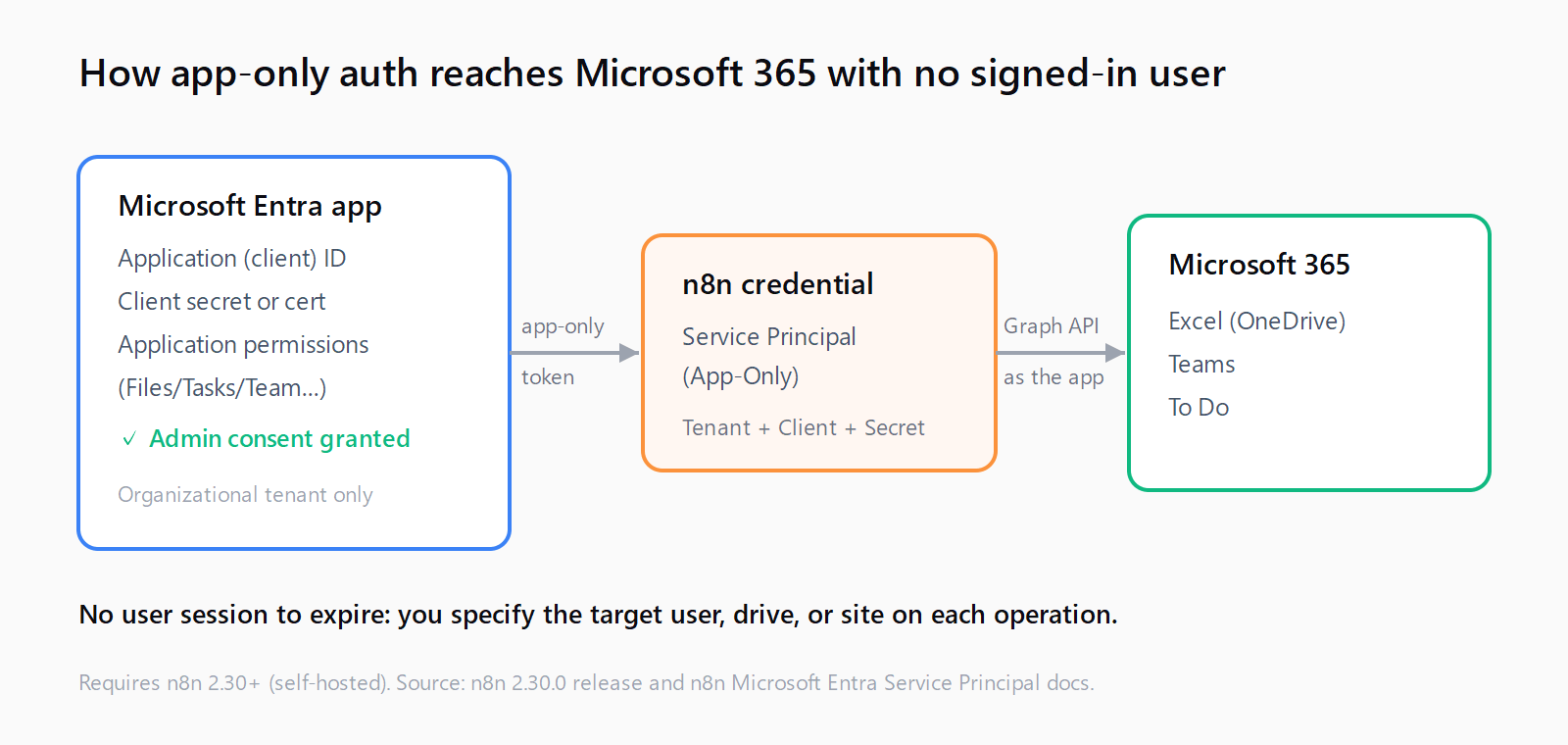 Flow: a Microsoft Entra app with client ID, secret, and admin-consented application permissions issues an app-only token to the n8n Service Principal credential, which calls Microsoft Graph as the app to reach Excel, Teams, and To Do with no signed-in user.