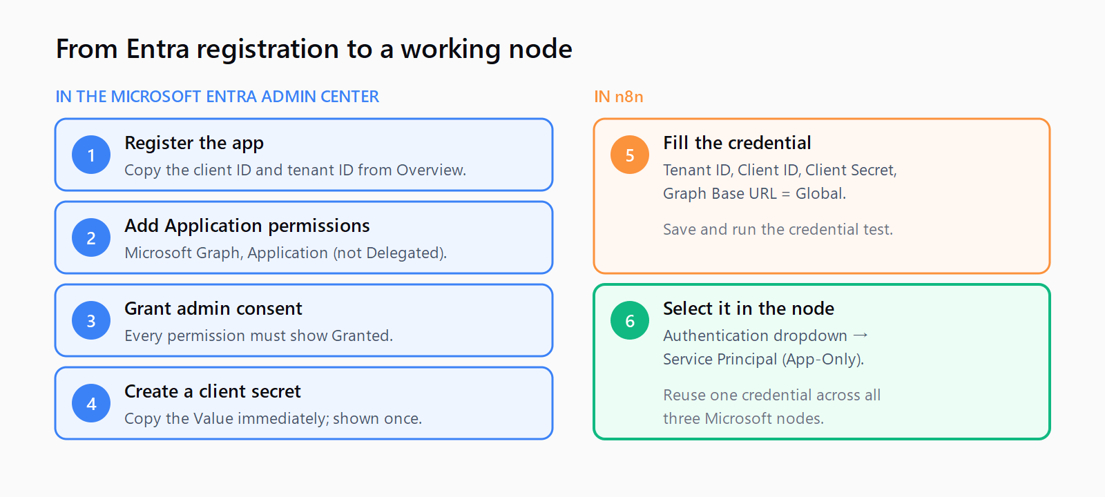 Six steps: register the Entra app, add Graph application permissions, grant admin consent, create a client secret (all in the Entra admin center), then fill the n8n credential and select Service Principal App-Only in the node (in n8n).