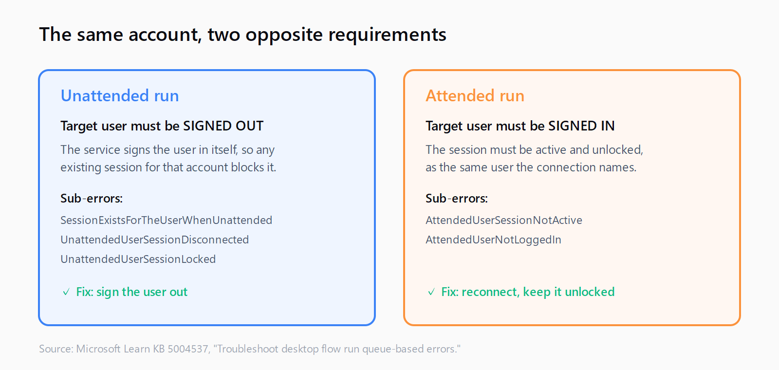 Two panels: an unattended run needs the connection user signed out of the target machine, while an attended run needs the same user signed in with an active, unlocked session; each panel lists its sub-error codes and fix.